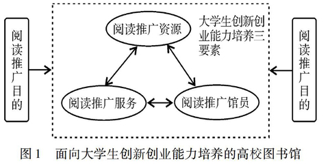 面向大學(xué)生創(chuàng)新創(chuàng)業(yè)能力培養(yǎng)的高校圖書(shū)館閱讀推廣服務(wù)模式研究